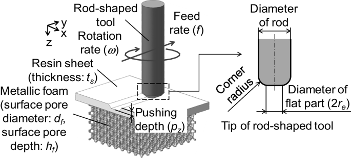 Pore form and size dependence on plastic joining characteristics of resin/metallic foam by friction stir incremental forming