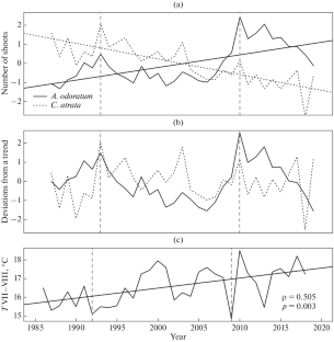 Directed Trends in the Shoot Number Dynamics and the Functional Traits of Plants Growing on Festuca varia Grasslands of the Teberda National Park