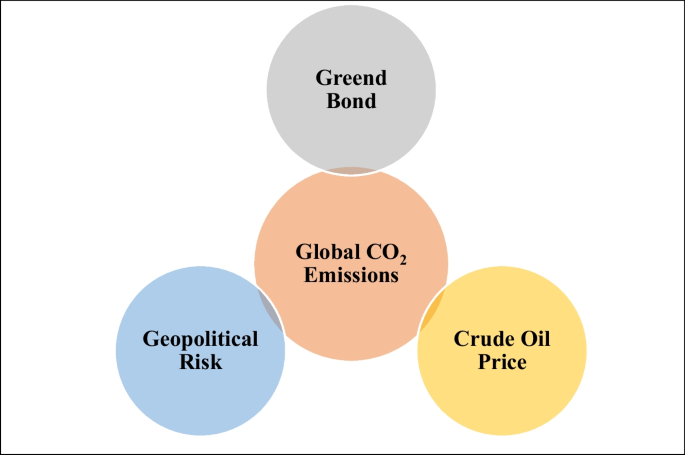 Dynamic relationship between green bonds, energy prices, geopolitical risk, and disaggregated level CO2 emissions: evidence from the globe by novel WLMC approach