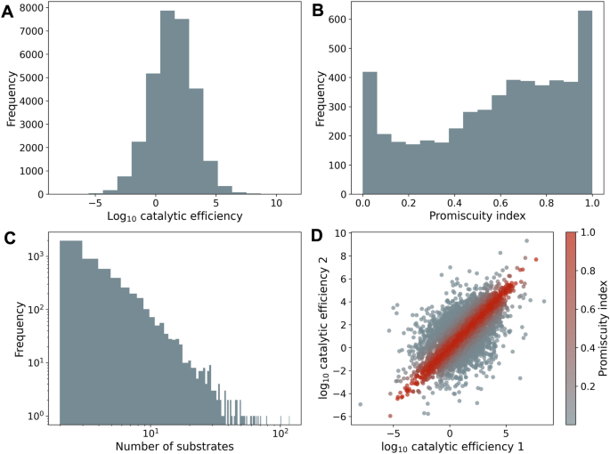 Frustration can Limit the Adaptation of Promiscuous Enzymes Through Gene Duplication and Specialisation.