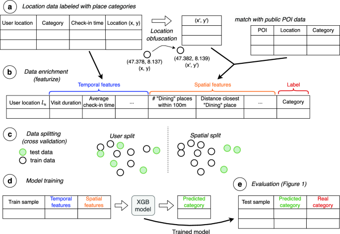 Where you go is who you are: a study on machine learning based semantic privacy attacks