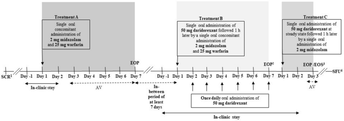 Effect of Daridorexant on the Pharmacokinetics of Midazolam, and on the Pharmacokinetics and Pharmacodynamics of Warfarin in Healthy Male Subjects.