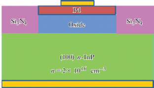 Cascade of Impedance Instabilities of the Structure Pd-Surface-Oxidized-InP