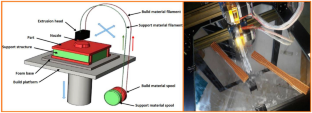 Studying the effects of FDM process parameters on the mechanical properties of parts produced from PLA using response surface methodology