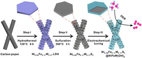 Heterostructural NiFeW disulfide and hydroxide dual-trimetallic core-shell nanosheets for synergistically effective water oxidation