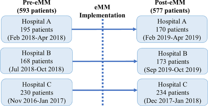 Drug-Drug Interactions and Actual Harm to Hospitalized Patients: A Multicentre Study Examining the Prevalence Pre- and Post-Electronic Medication System Implementation.