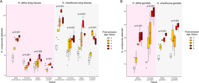 Complexity of Chemical Emissions Increases Concurrently with Sexual Maturity in Heliconius Butterflies.