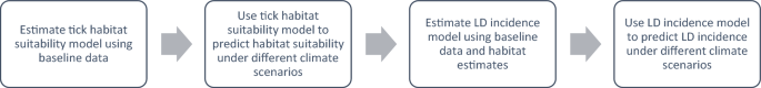 By-degree Health and Economic Impacts of Lyme Disease, Eastern and Midwestern United States.