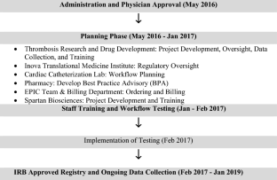 Development of a routine bedside CYP2C19 genotype assessment program for antiplatelet therapy guidance in a community hospital catheterization laboratory.