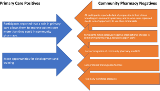 A qualitative study exploring the challenges and enablers of pharmacists with a recent background in community pharmacy transitioning into primary care.