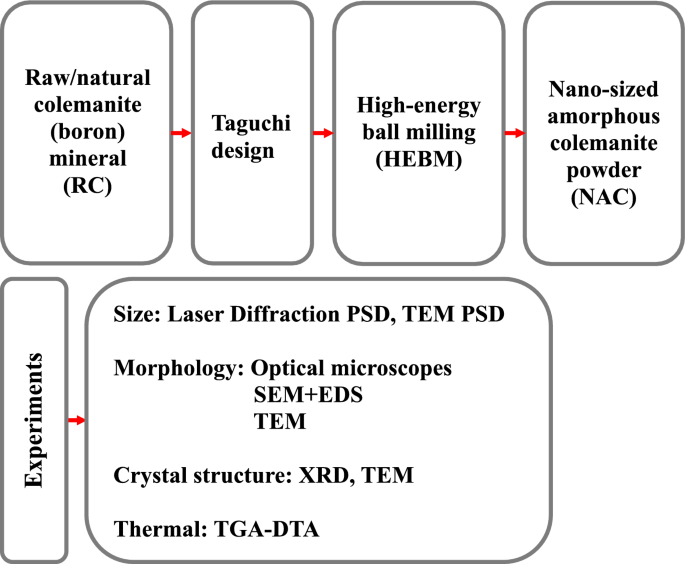 Morphology, Crystal Structure and Thermal Properties of Nano-Sized Amorphous Colemanite Synthesis
