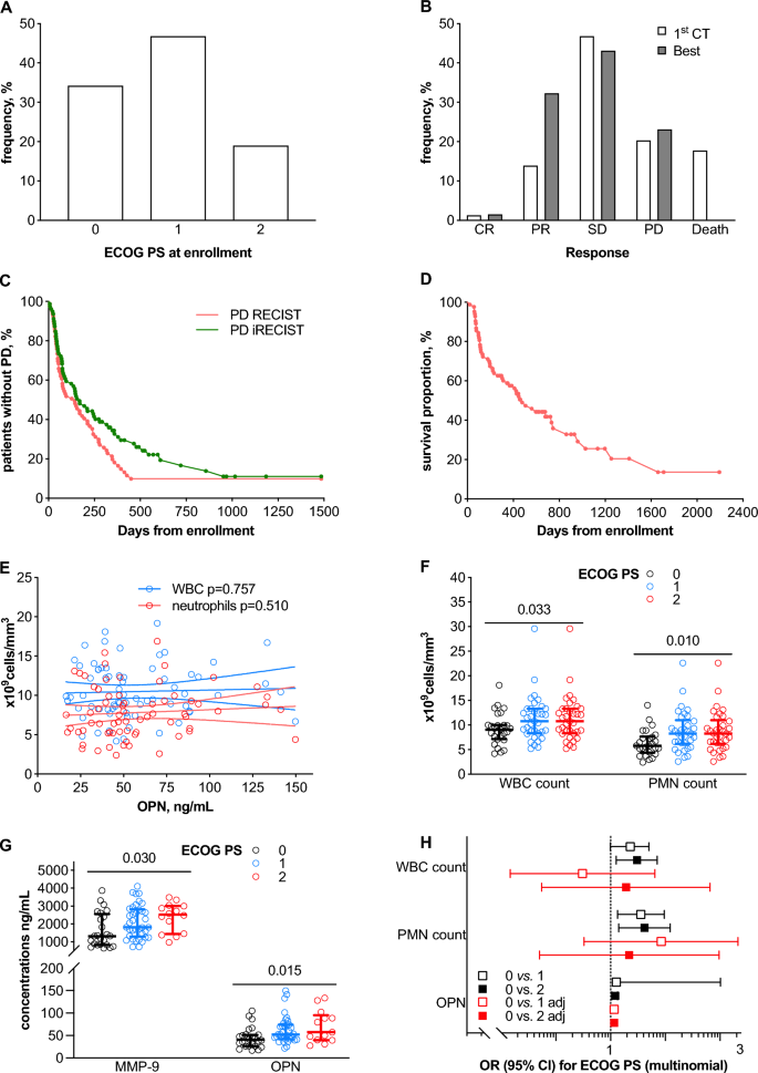 Circulating Osteopontin Predicts Clinical and Radiological Response in First-Line Treatment of Advanced Non-Small Cell Lung Cancer.