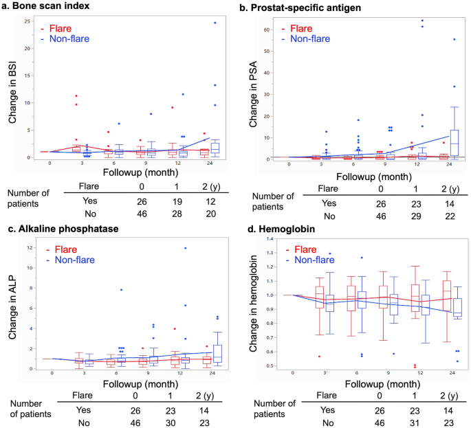 Flare phenomenon visualized by <sup>99m</sup>Tc-bone scintigraphy has prognostic value for patients with metastatic castration-resistant prostate cancer.