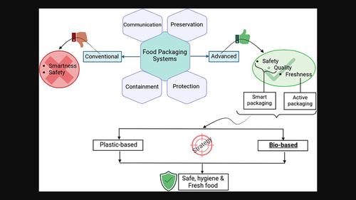 Innovative Packaging Strategies for Freshness and Safety of Food Products: A Review