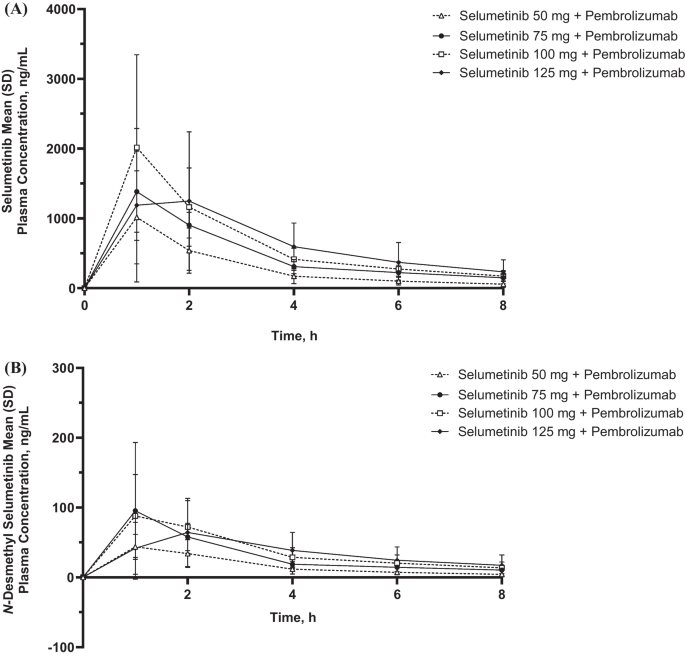 A phase 1 trial of the MEK inhibitor selumetinib in combination with pembrolizumab for advanced or metastatic solid tumors