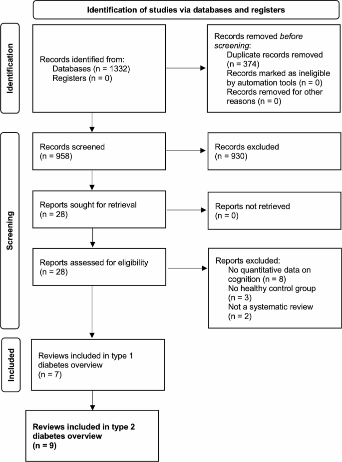 The Effects of Type 2 Diabetes on Cognitive Performance: A Review of Reviews.