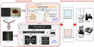 Hygrothermal Behavior of Carbon Fiber Fabric Reinforced Vinylester Resin Composite Structures