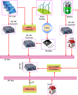 Model and design of an efficient controller for microgrid connected HRES system with integrated DC–DC converters: ATLA-GBDT approach