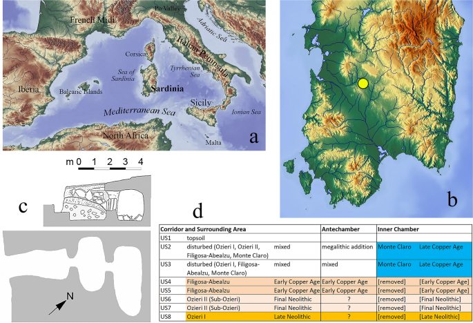 Intensified exploitation of animal products in the Mediterranean Copper Age: isotopic evidence from Scaba ’e Arriu (Sardinia)