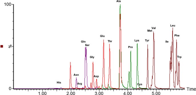 Targeted metabolomic analysis of serum amino acids in heart failure patients