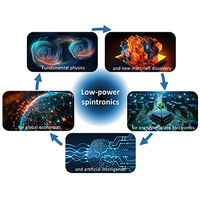 Electrical control of magnetism by electric field and current-induced torques