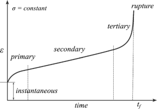 Peridynamic simulation of creep deformation and damage