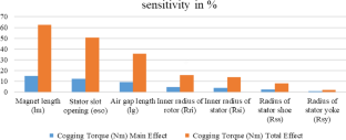 Optimization Techniques for Cogging Torque Reduction and Thermal Characterization in Brushless DC Motor