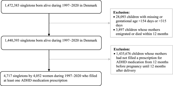 Attention-Deficit Hyperactivity Disorder (ADHD) Medication Use Trajectories Among Women in the Perinatal Period.