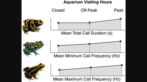 The effects of anthropogenic noise on frogs housed on exhibit at a public aquarium.