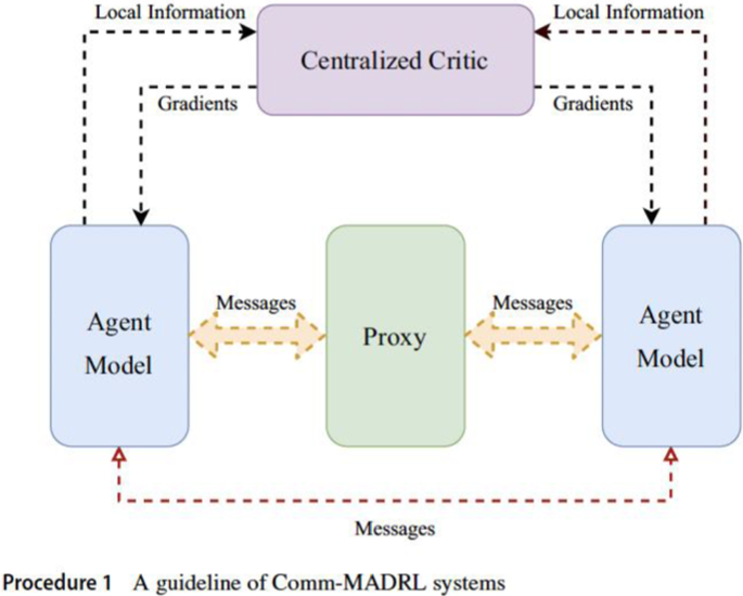 Correction: A survey of multi-agent deep reinforcement learning with communication