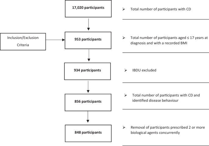 Association between body mass index and age of disease onset with clinical outcomes in paediatric-onset Crohn’s Disease (CD): a UK nation-wide analyses using the NIHR-IBD BioResource