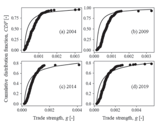 Theoretical Foundation for the Pareto Distribution of International Trade Strength and Introduction of an Equation for International Trade Forecasting