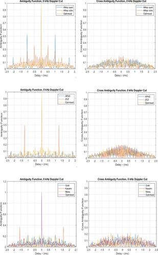 Sequence optimisation for compressed sensing CDMA MIMO radar via mutual coherence minimisation