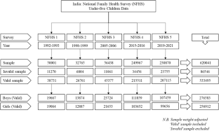 Nutritional status of infants and young children in India across three decades: Analysis of five national family health surveys