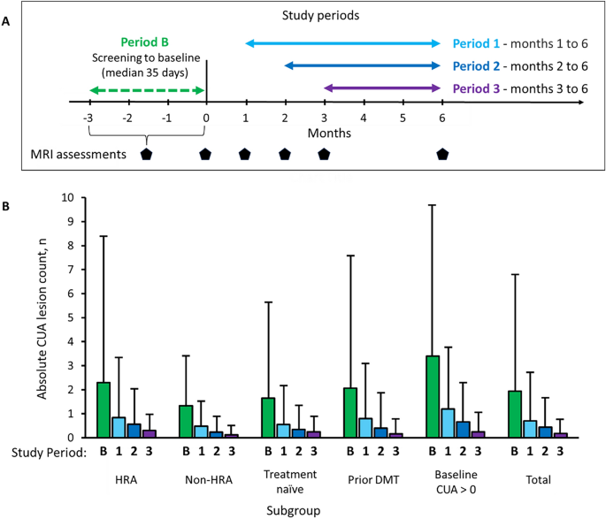 Magnetic Resonance Imaging Evidence Supporting the Efficacy of Cladribine Tablets in the Treatment of Relapsing-Remitting Multiple Sclerosis.