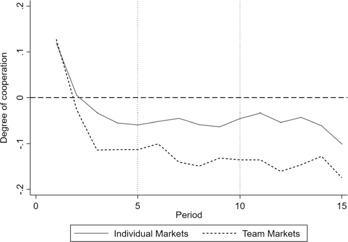 Strategic behaviour and decision making in competitive hospital markets: an experimental investigation.