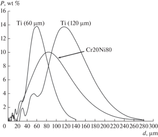 Patterns of Synthesis of TiC–NiCr Cermets from Powder Mixtures: Influence of Nichrome Content and Titanium Particles Size