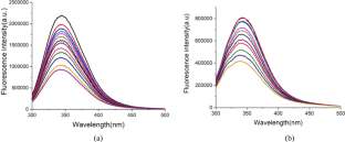 Assessment of the Comparative Interactions of Cuminaldehyde with Bovine Serum Albumin and Human Serum Albumin Through Spectroscopic and Molecular Docking Investigation