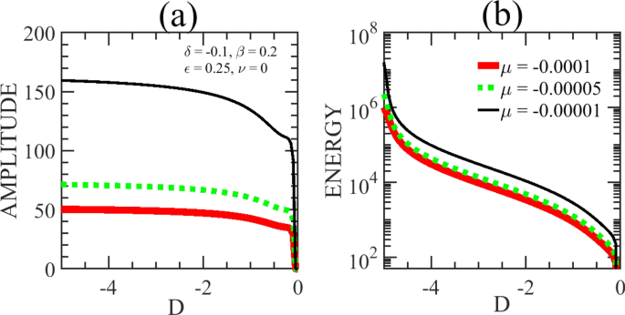 Impact of the Higher-Order Reactive Nonlinearity on High-Amplitude Dissipative Solitons