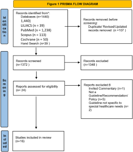 Global oral health policies and recommendations for children with special health care needs and their applicability and effectiveness during the COVID -19 pandemic: a systematic review