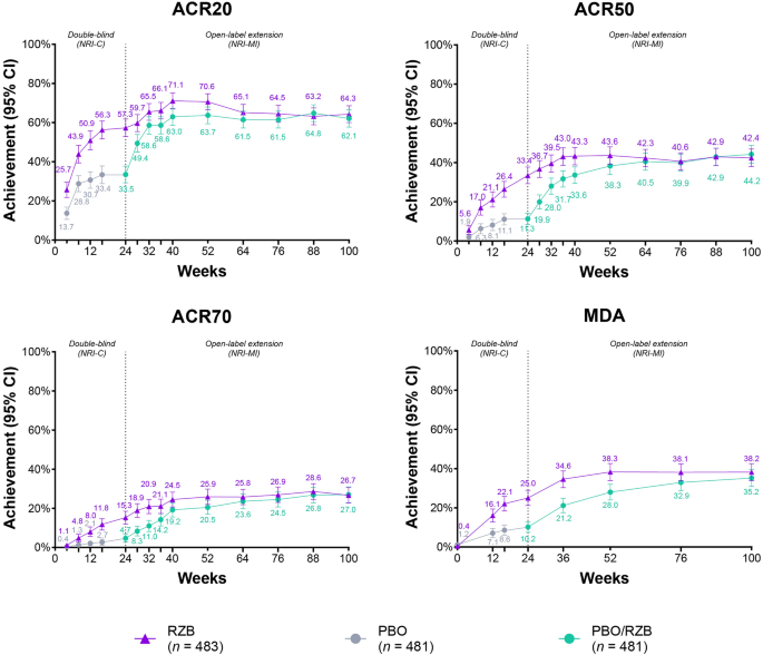 Efficacy and Safety of Risankizumab for Active Psoriatic Arthritis: 100-Week Results from the Phase 3 KEEPsAKE 1 Randomized Clinical Trial