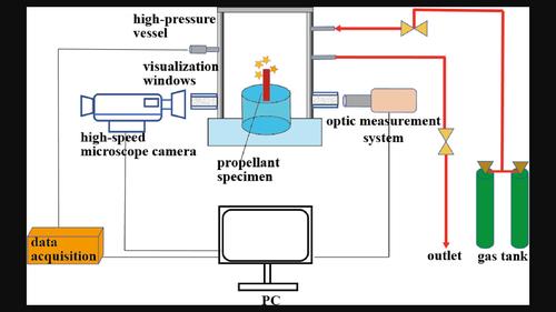 Combustion of ammonium dinitramide based solid propellant with PBT as energetic binders