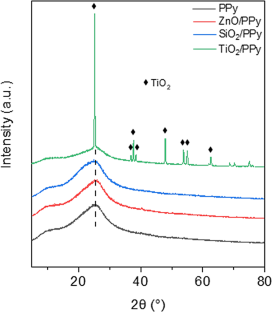 Unveiling the Influence of Metal Oxides on Multifaceted Polypyrrole Nanocomposite Properties