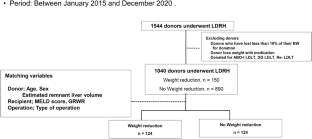 Safety of right liver donation after improving steatosis through weight loss in living donors: a retrospective study.