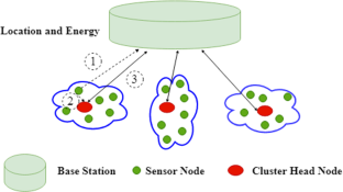 An energy efficient data fault prediction based clustering and routing protocol using hybrid ASSO with MERNN in wireless sensor network