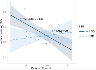 Self-Regulation and Academic Learning in Preschoolers with Autism Spectrum Disorder: Links to School Engagement and Levels of Autism Characteristics.