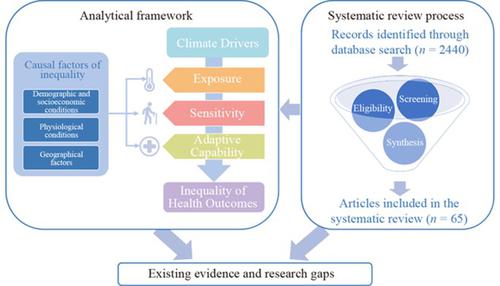 A systematic review of the inequality of health burdens related to climate change