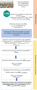 Optimization of Ganciclovir and Valganciclovir Starting Dose in Children by Machine Learning.