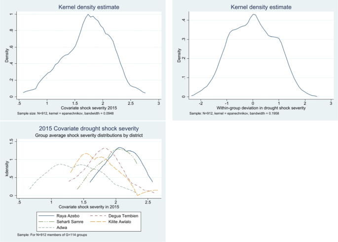 Can Climate Shocks Make Vulnerable Subjects More Willing to Take Risks?