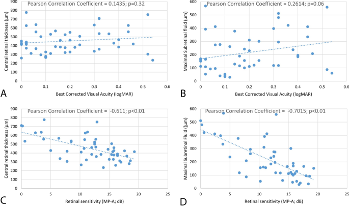 Morphological and Functional Correlations in Acute Central Serous Chorioretinopathy.